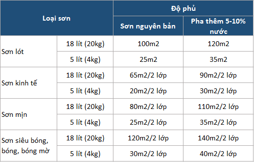 Tham khảo nhanh bảng tính toán độ phủ cho các loại sơn khác nhau: